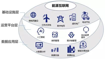 雙碳戰(zhàn)略目標下，能源互聯(lián)網(wǎng)的價值探尋 以互聯(lián)網(wǎng)數(shù)據(jù)服務(wù)為驅(qū)動